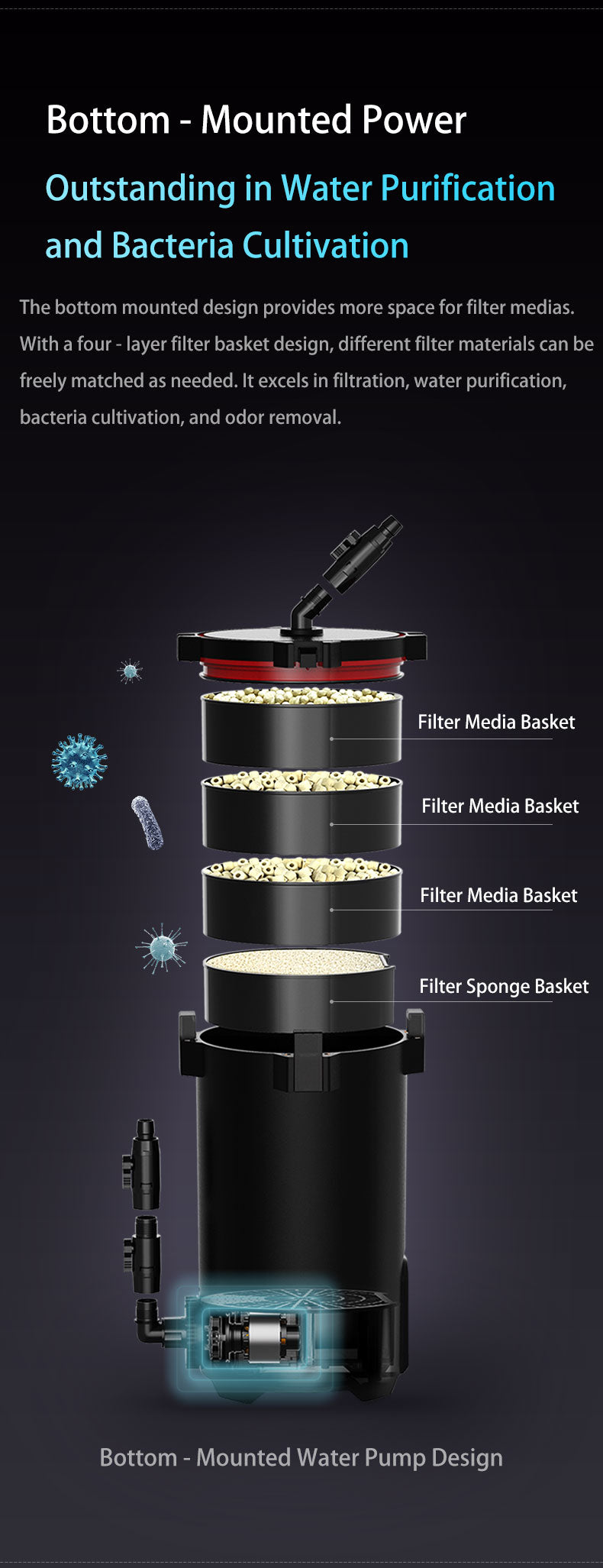 Aquarium filter with text on bottom-mounted power and water purification.