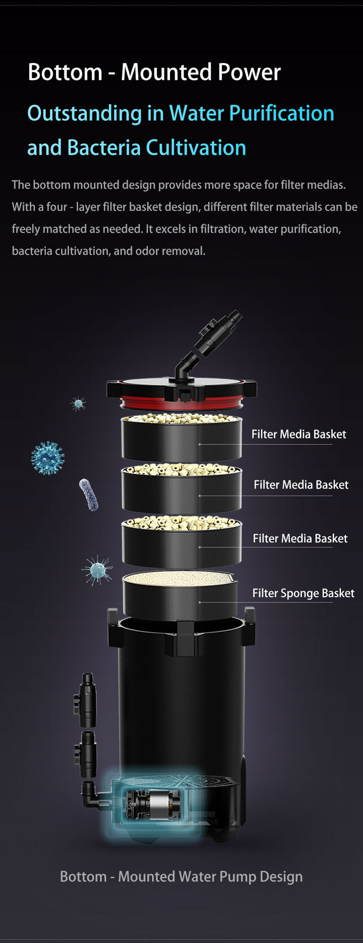 Aquarium filter with text on bottom-mounted power and water purification.