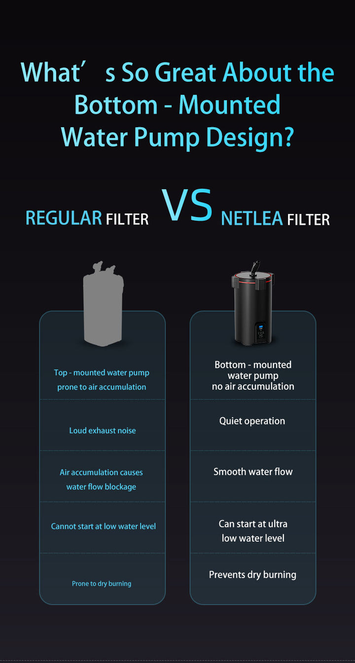 Comparison chart of regular filter vs Netlea filter with bottom-mounted water pump design